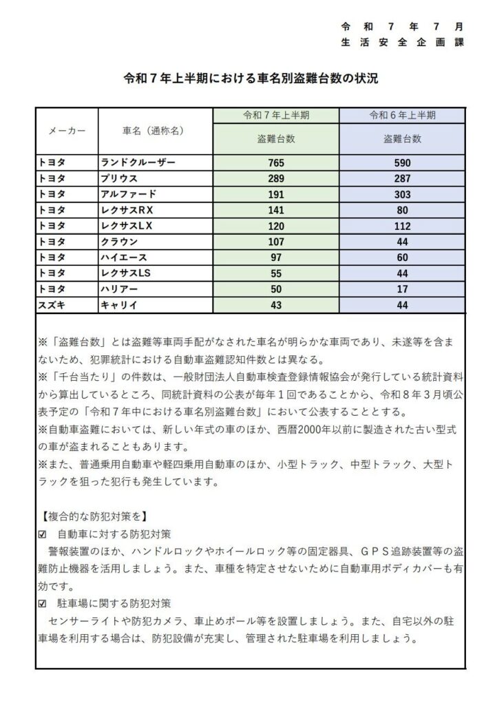 警視庁車名別盗難台数